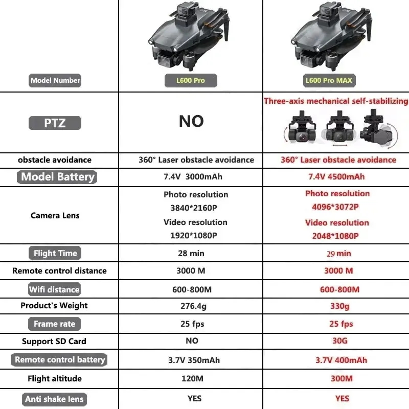 L600 PRO MAX GPS Drone Profess - Drone Gimbal 3 Axis avaliação e preço